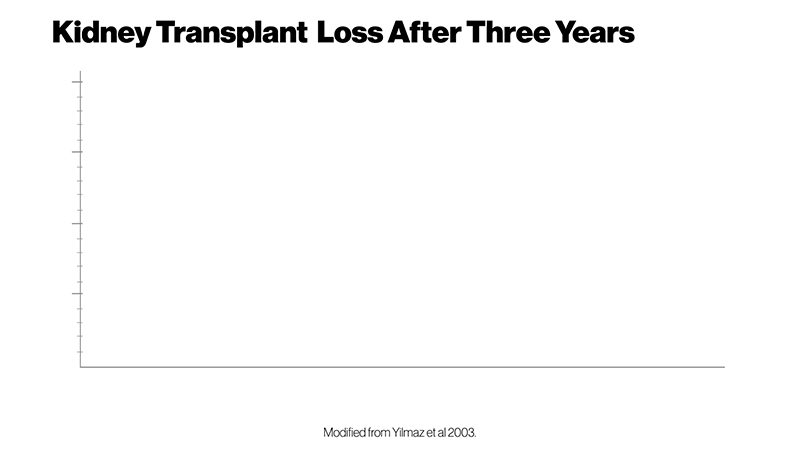 Bar chart showing kidney health scores